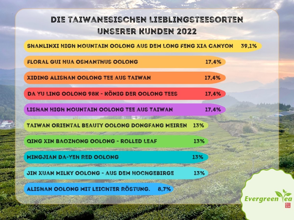 Die Top10 Taiwanesischen Lieblingstees 2022! unsere Kunden haben abgestimmt